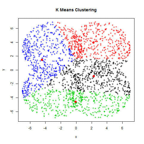 Algorythm using K means clustering