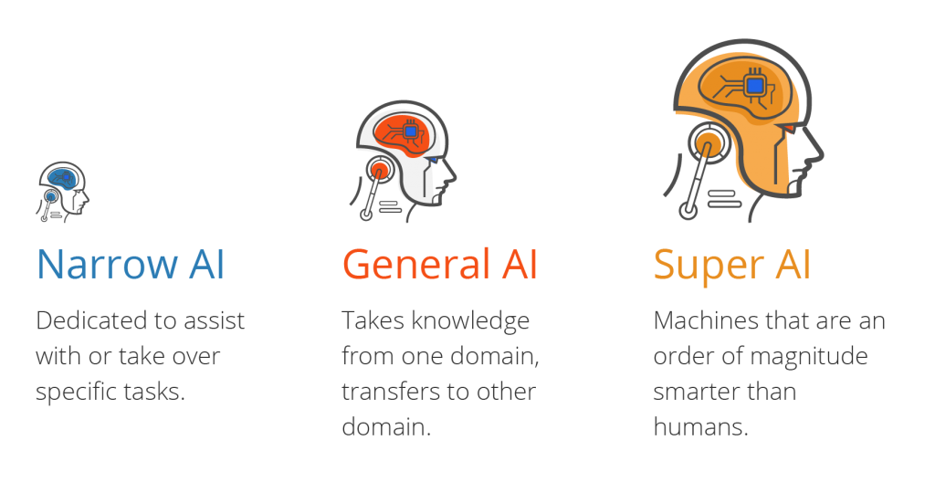 Types of Artificial Intelligence: narrow AI, general AI and super AI and their differences