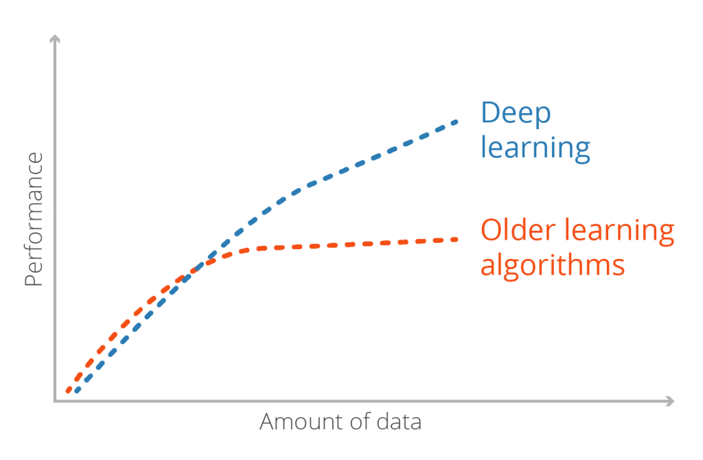 algorithms used in deep learning