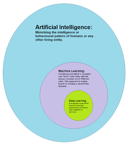 ai and ml and deep learning