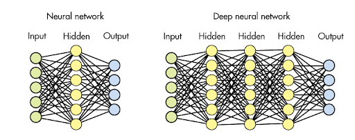 deep neural networks