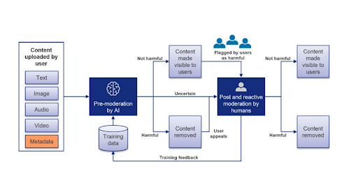 Main phases of AI moderation