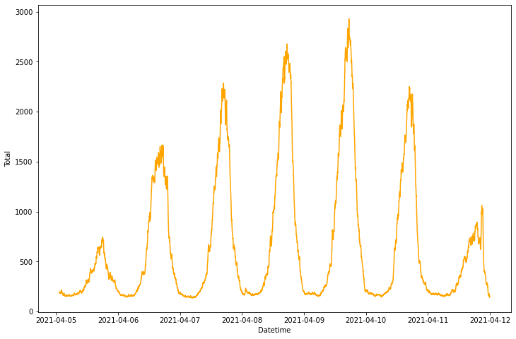 forecasting of pedestrian numbers ai